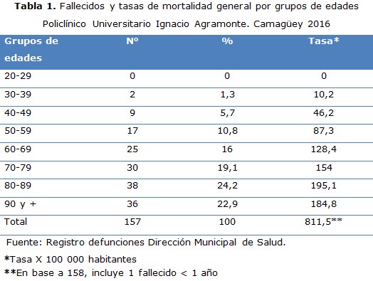 tabla 3