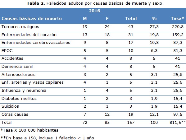tabla 2