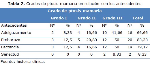 tabla 2