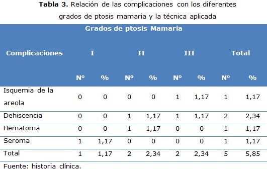 tabla 3
