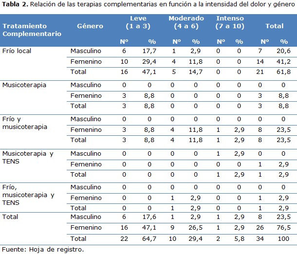 tabla 2