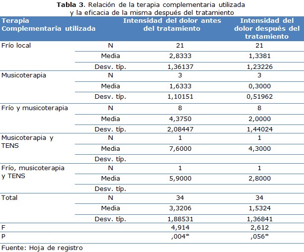 tabla 3