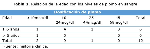 tabla 2