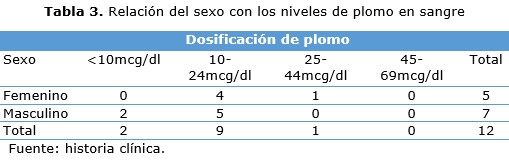 tabla 3