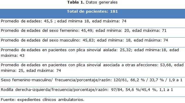 Tabla 1