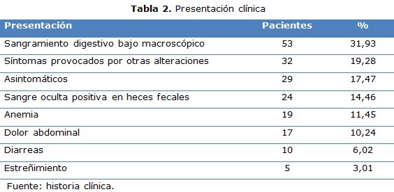 tabla 2