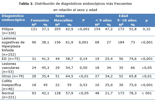 tabla 2