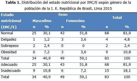 tabla 1