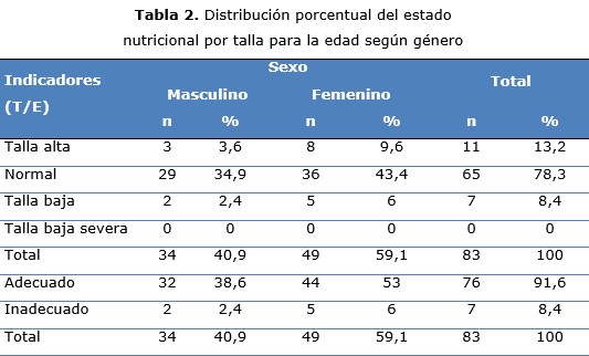 tabla 2