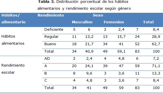 tabla 3