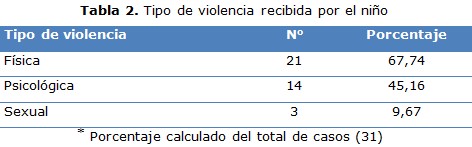 tabla 2