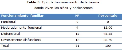 tabla 3