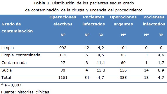 Tabla 1
