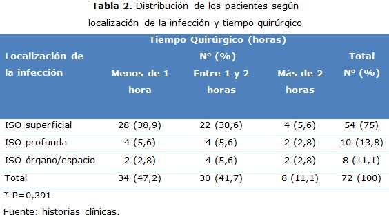 Tabla 2