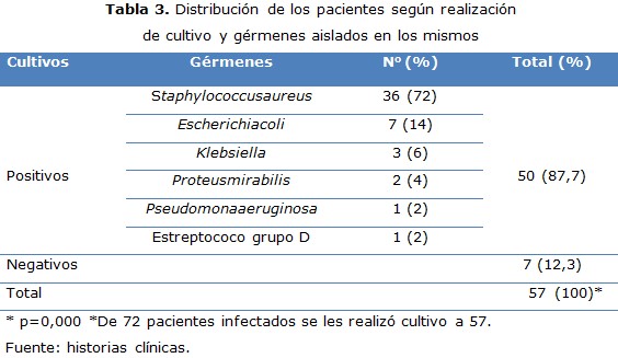 Tabla 3