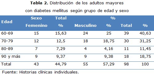 tabla 2