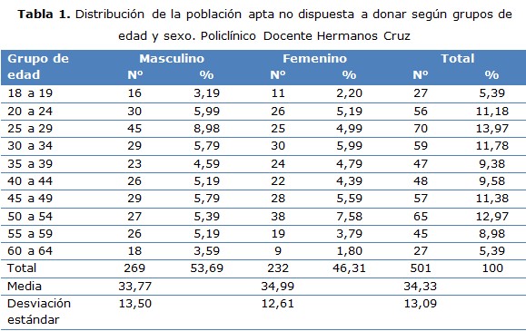 tabla 1