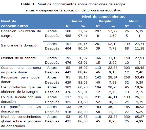tabla 3