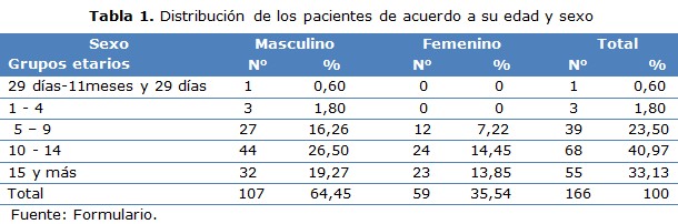 tabla 1