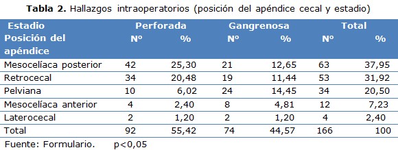 tabla 2