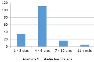 grfico 1