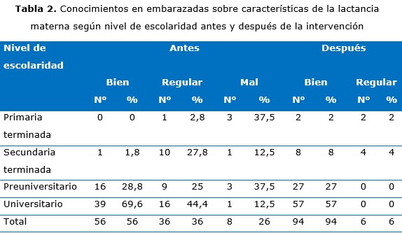 tabla 2