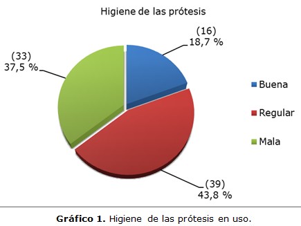 grfico 1