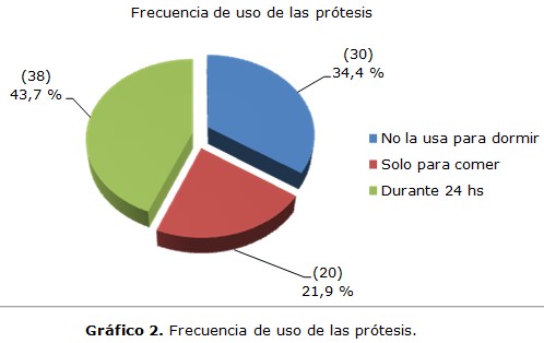 grfico 2