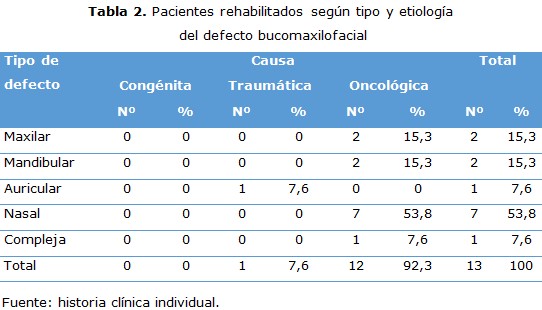 tabla 2
