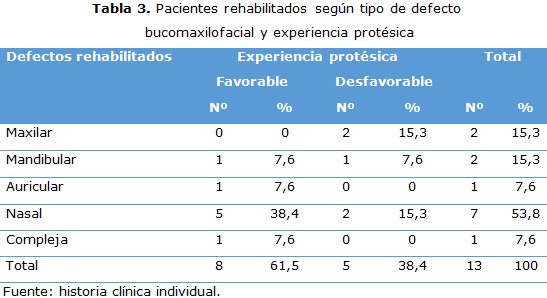 tabla 3