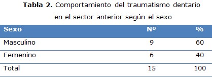tabla 2