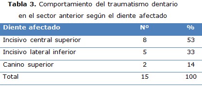 tabla 3