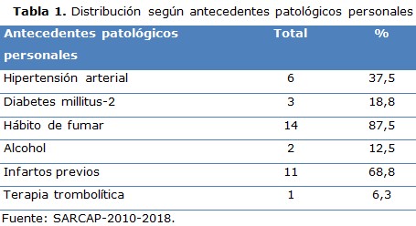 Tabla 1