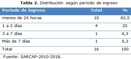 Tabla 2