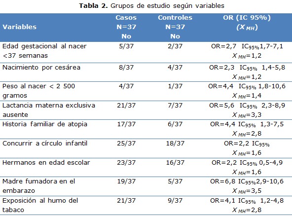 tabla 2