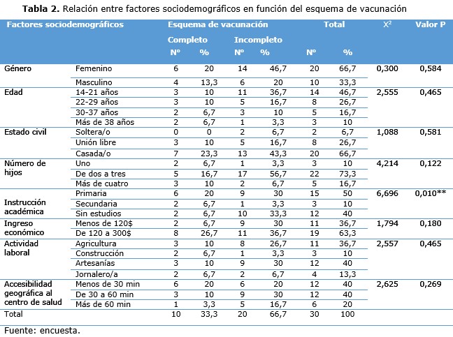 tabla 2