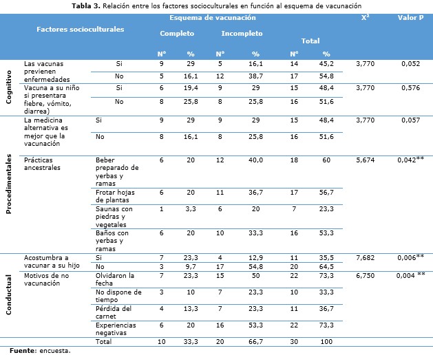 tabla 3