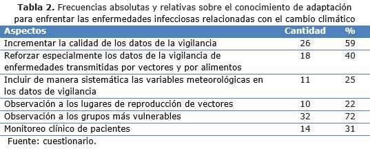 tabla 2