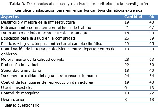 tabla 3