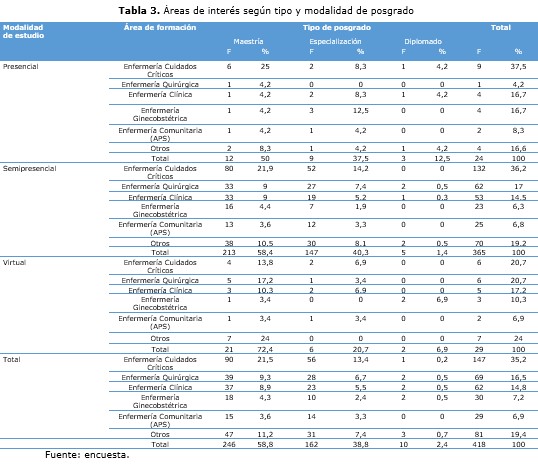 Tabla 3