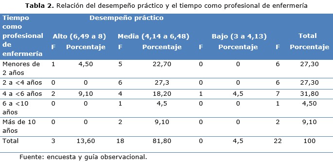 Tabla 2