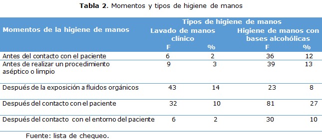 Tabla 2