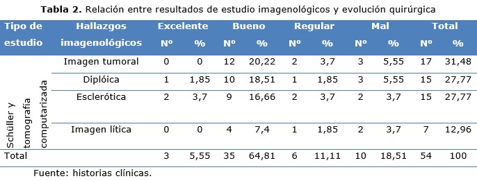 tabla 2