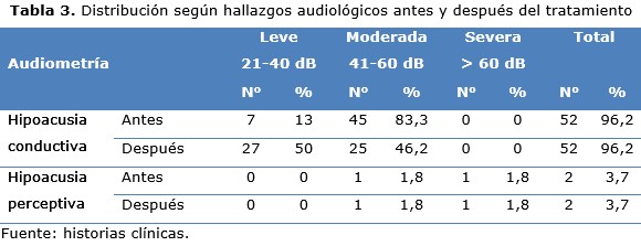 tabla 3