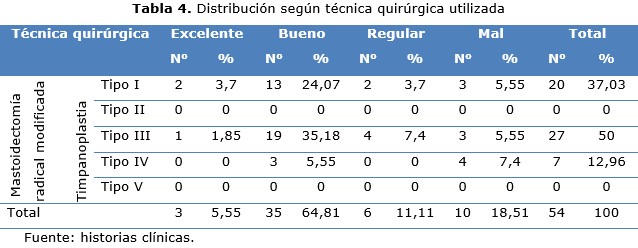 tabla 4