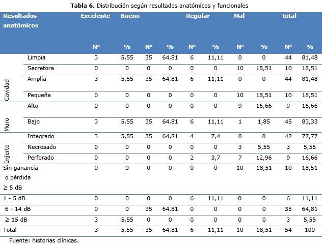 tabla 6