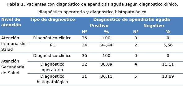 tabla 2
