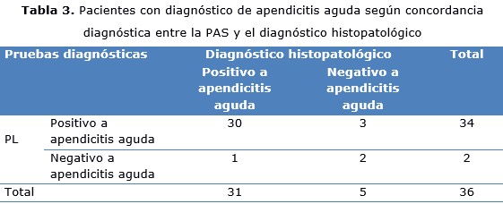 tabla 3