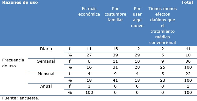 Tabla 2