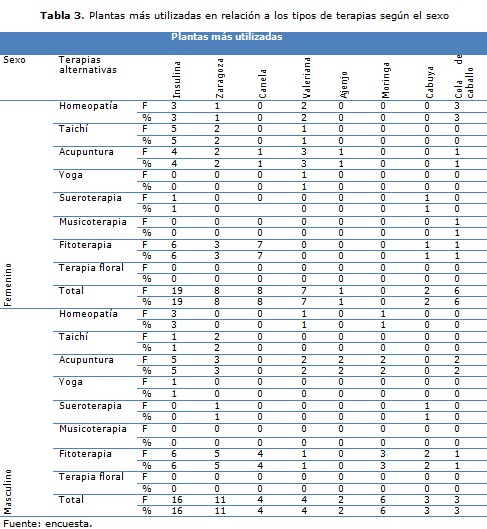 tabla 3